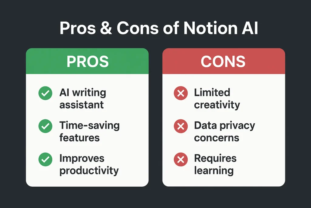 Infographic showing pros and cons of Notion AI, with benefits like AI writing assistant, time-saving features, productivity boost on the left, and drawbacks like limited creativity, data privacy concerns, and learning curve on the right.