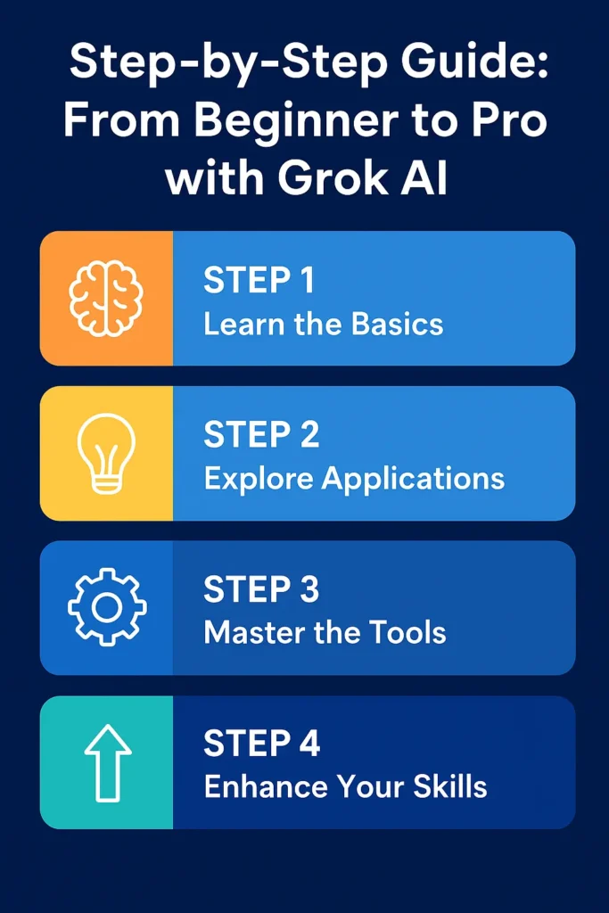 Infographic illustrating a step-by-step journey to mastering Grok AI, from beginner to pro levels.