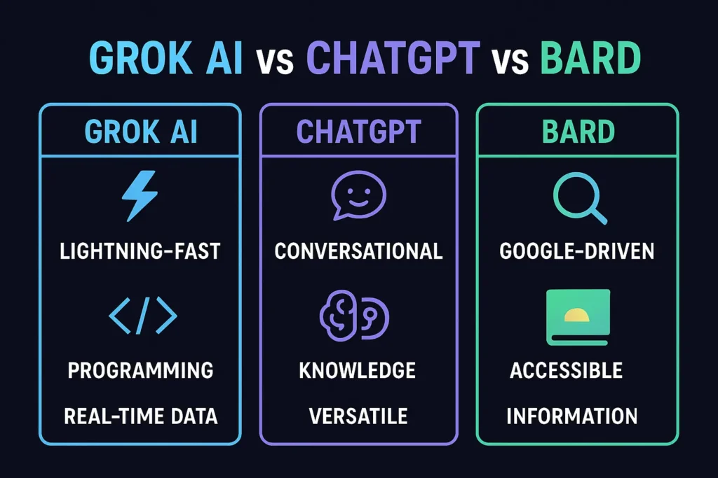 Infographic showing Grok AI, ChatGPT, and Bard comparison with icons and futuristic design.
