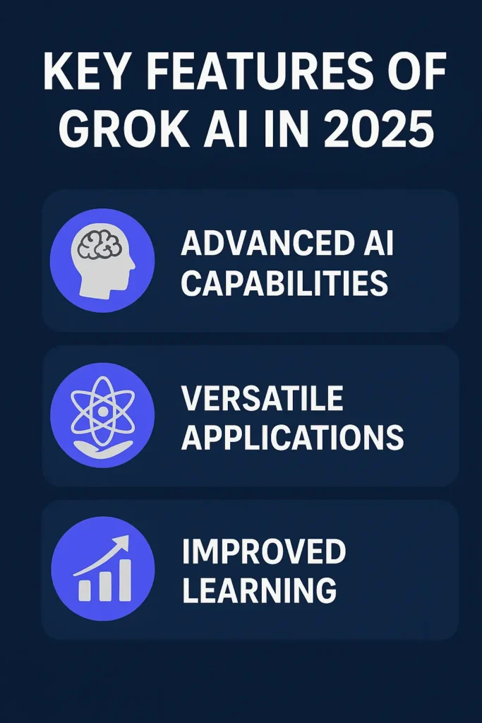 Graphic showing key features of Grok AI in 2025 with icons for AI, applications, and learning.