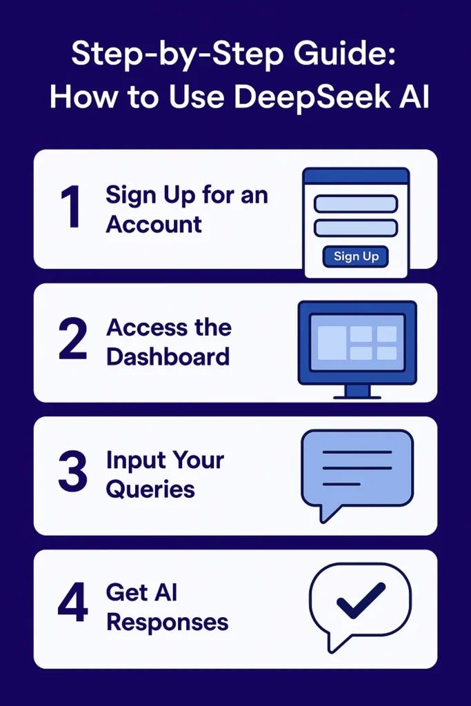 Infographic showing a step-by-step guide on how to use DeepSeek AI in 2025.