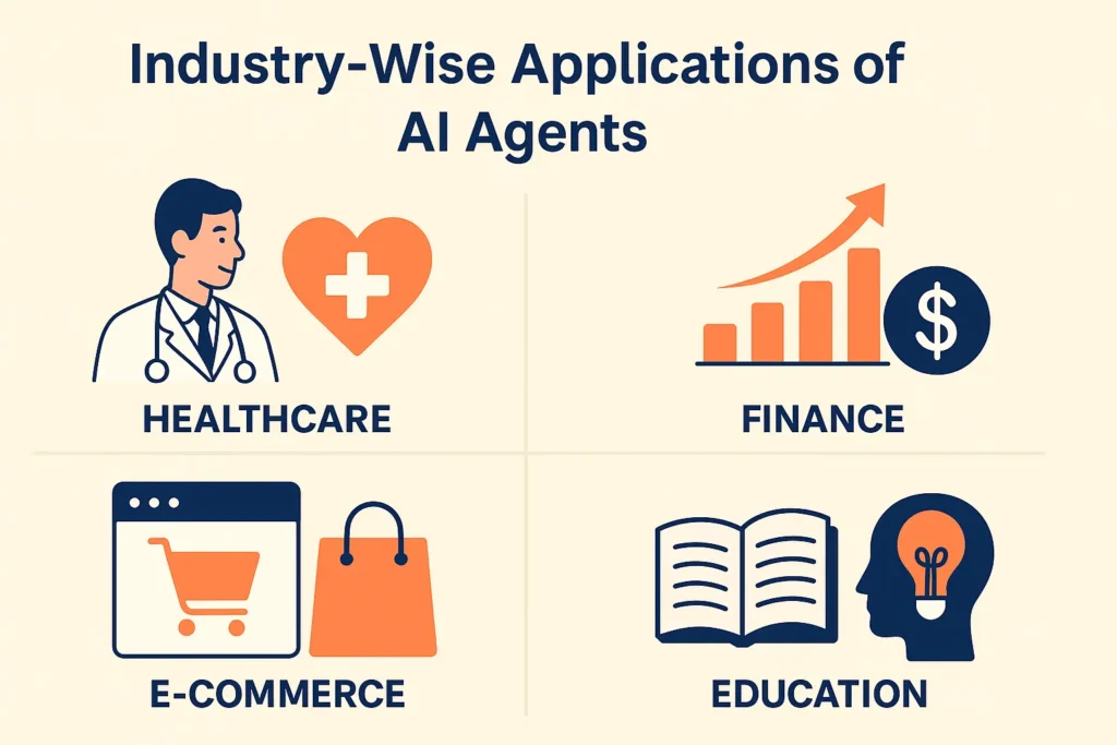 Infographic showing industry-wise applications of AI agents across healthcare, finance, education, and business sectors in 2025.