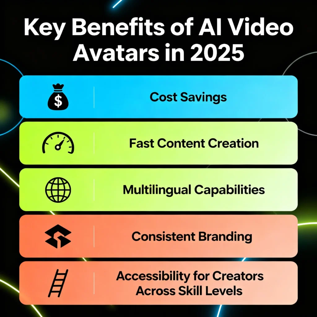  Infographic illustrating the key benefits of AI Video Avatars in 2025, including icons for cost efficiency, time-saving, multilingual communication, consistent branding, and accessibility for all users.﻿