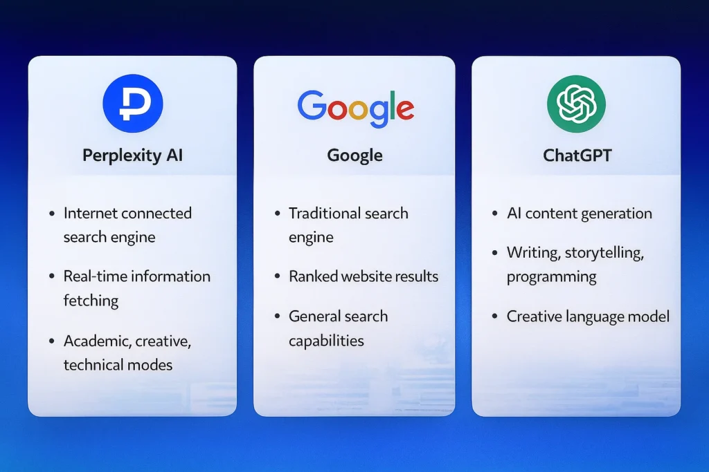 Perplexity AI Latest Version (2025) Graphic comparing Perplexity AI with Google and ChatGPT features.