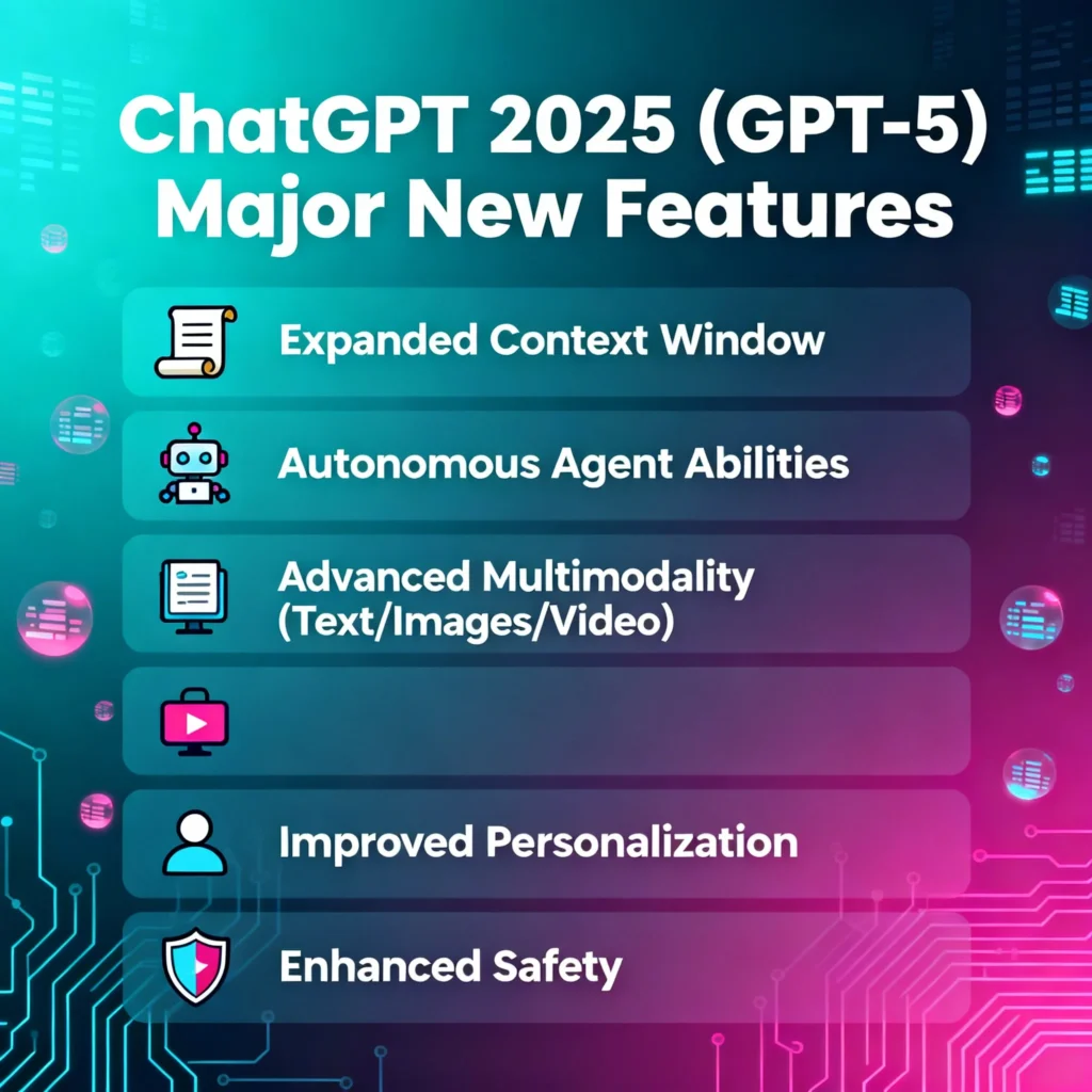 ChatGPT 2025 (GPT-5) – New Features, Ethical Implications & Data Privacy Risks Explained Alt text: Infographic showcasing breakthrough features of ChatGPT 2025 (GPT-5 Era) including a long context window, autonomous agentic capabilities, advanced multimodal understanding, improved personalization, and enhanced safety compliance with tech-style icons.