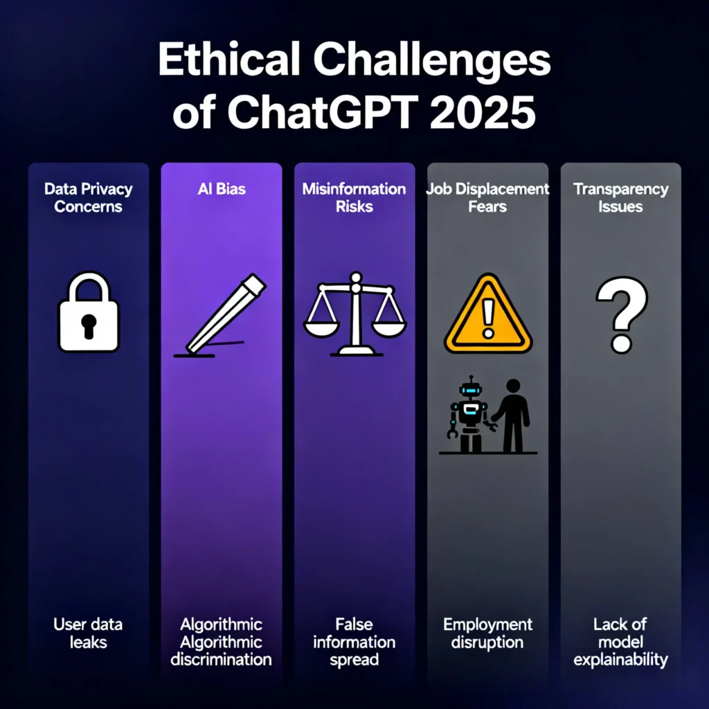 ChatGPT 2025 (GPT-5) – New Features, Ethical Implications & Data Privacy Risks Explained Infographic depicting ethical challenges faced by ChatGPT 2025 including data privacy concerns, AI bias, misinformation risks, job displacement, and transparency issues represented with icons of locks, scales, warning triangles, and workforce symbols.
