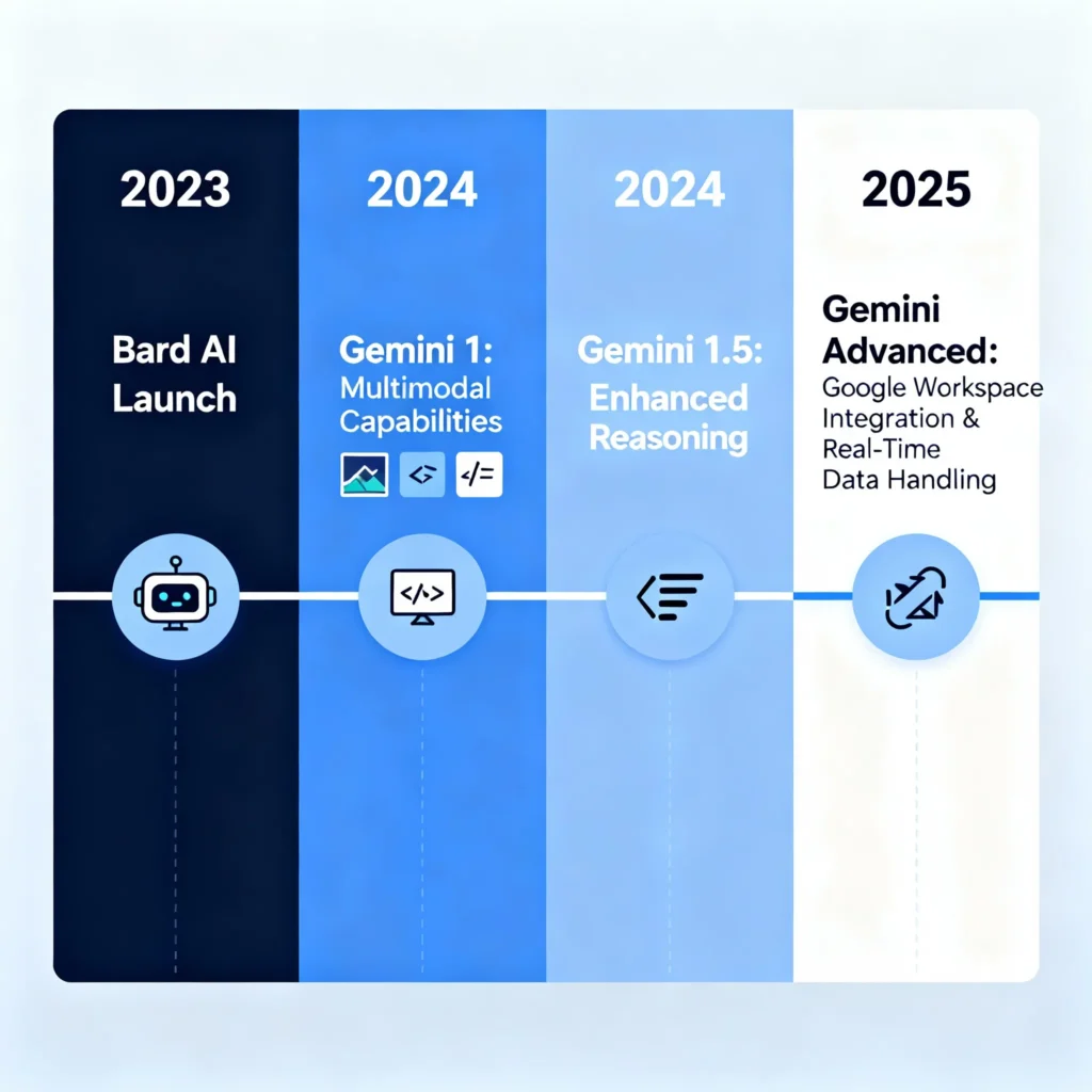 Timeline infographic showing the evolution of Google’s AI from Bard launched in 2023 to Gemini in 2025. Highlights milestones like Bard AI launch, Gemini 1 multimodal capabilities, Gemini 1.5 enhanced reasoning, and Gemini Advanced with Workspace integration and real-time data processing.﻿