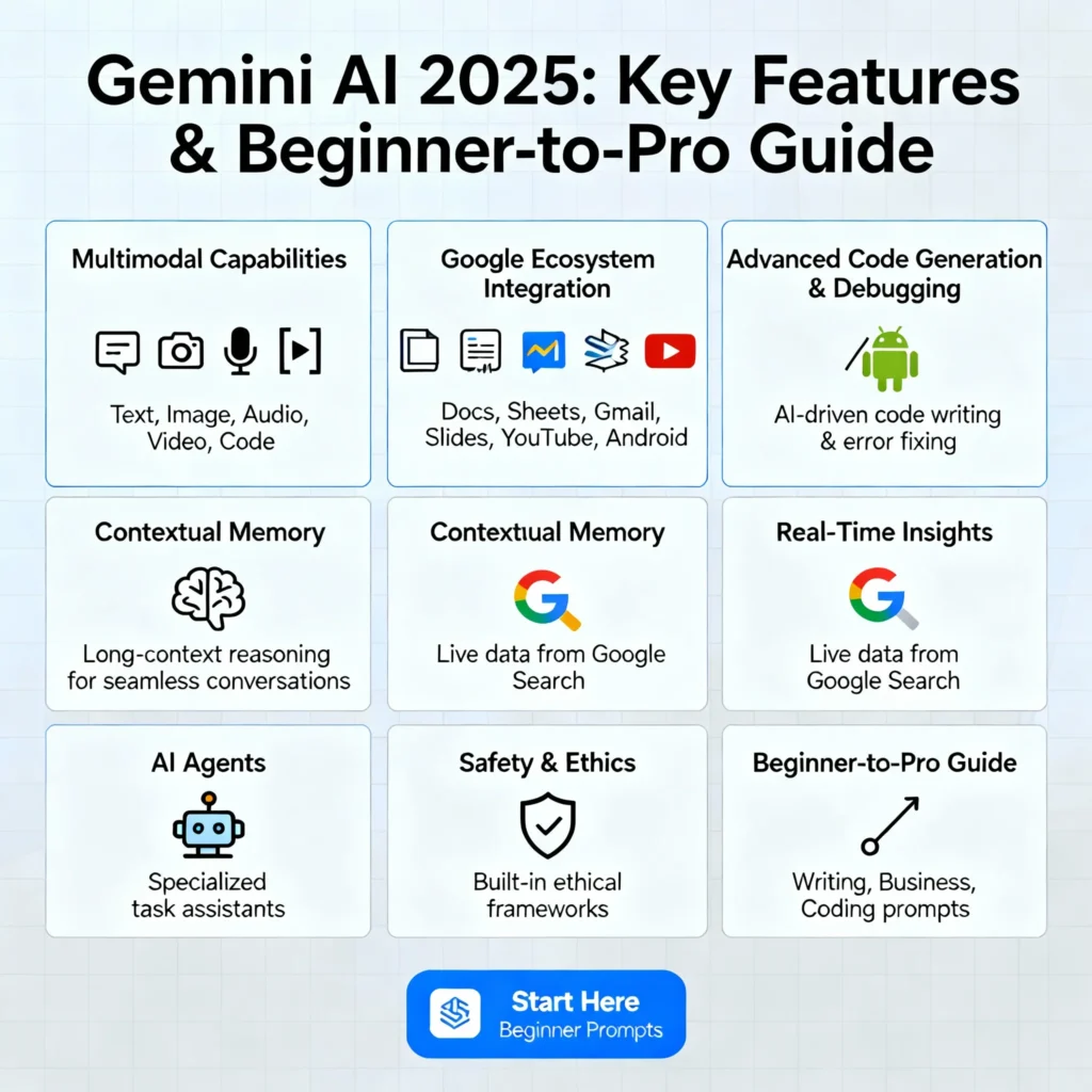 [translate:Infographic showcasing key features and usage guide of Gemini AI 2025, highlighting multimodal capabilities (text, image, audio, video, code), integration with Google ecosystem (Docs, Sheets, Gmail, Slides, YouTube, Android), advanced coding tools, contextual long-memory reasoning, real-time search insights, AI agents for tasks, ethical safeguards, and step-by-step beginner prompts.]
