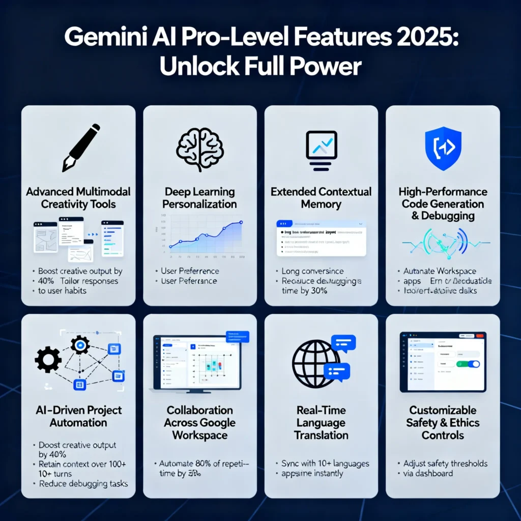 [translate:Infographic highlighting pro-level features of Gemini AI 2025 including advanced multimodal creativity tools, personalized deep learning, extended contextual memory, high-performance code generation and debugging, AI-driven project automation, seamless Google Workspace collaboration, real-time translation, and customizable safety and ethics controls.]