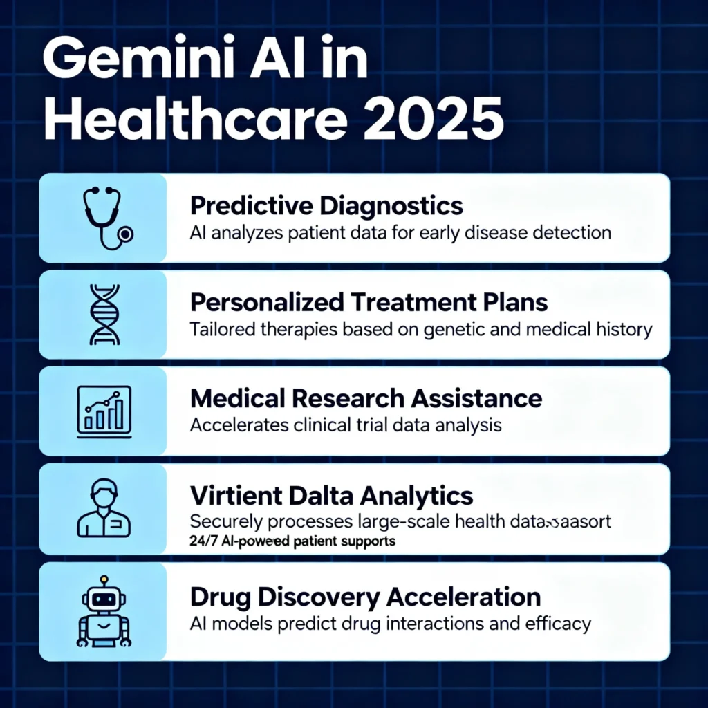 [translate:Infographic illustrating applications of Gemini AI in healthcare in 2025, including predictive diagnostics, personalized treatment planning, medical research support, patient data analytics, virtual health assistants, and accelerated drug discovery, with icons like stethoscopes, DNA, data charts, and medical robots.]