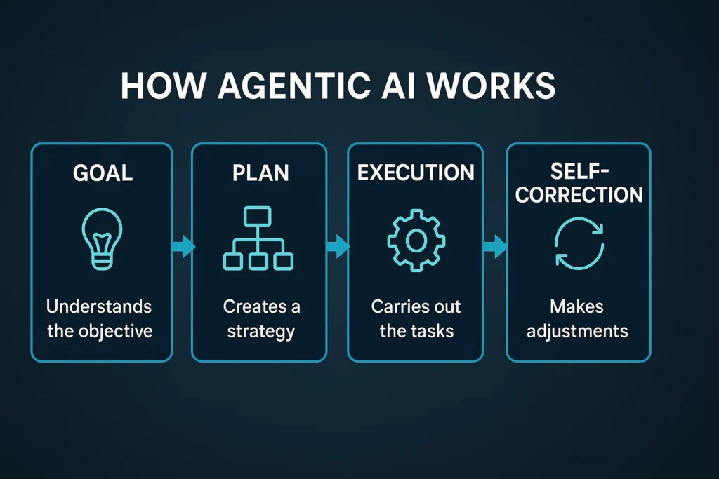 Agentic AI workflow showing goal, plan, execution, and correction cycle.