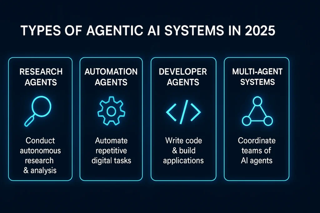 Various types of autonomous AI agents used in 2025.