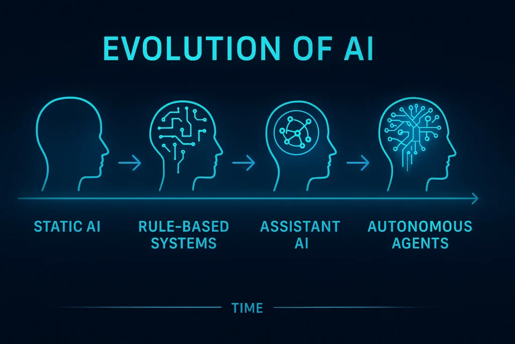 Timeline of AI evolution from static assistants to autonomous agents.