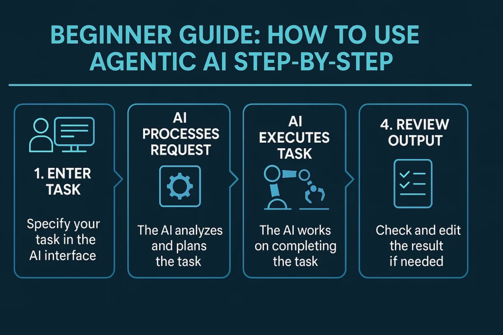 How beginners can use Agentic AI tools step by step.