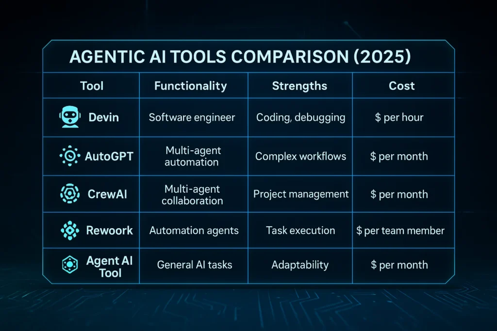 Comparison of top Agentic AI tools based on features and performance.